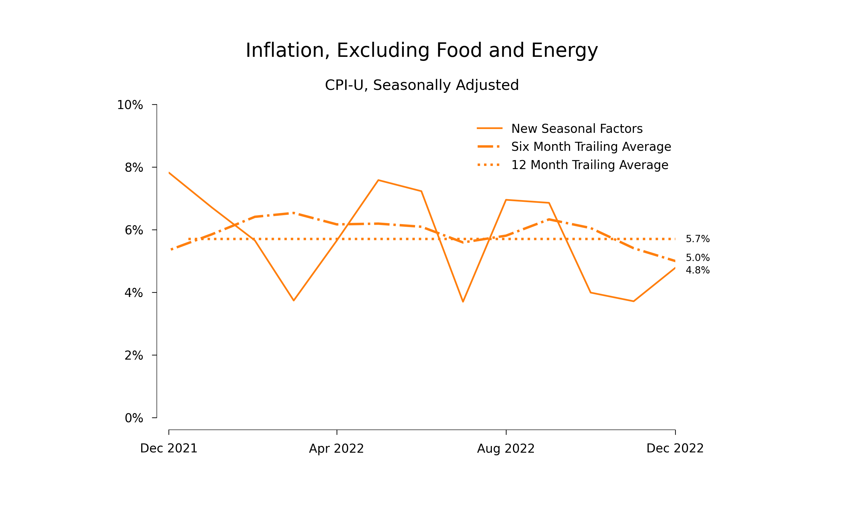 Inflation by month during 2022, older data