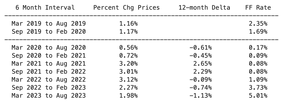 Table of values of recent monthly inflation rates