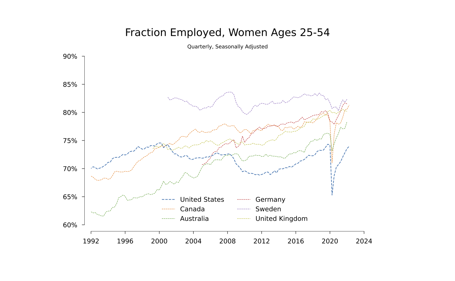 Female Prime-Age Employment Rate in the OECD