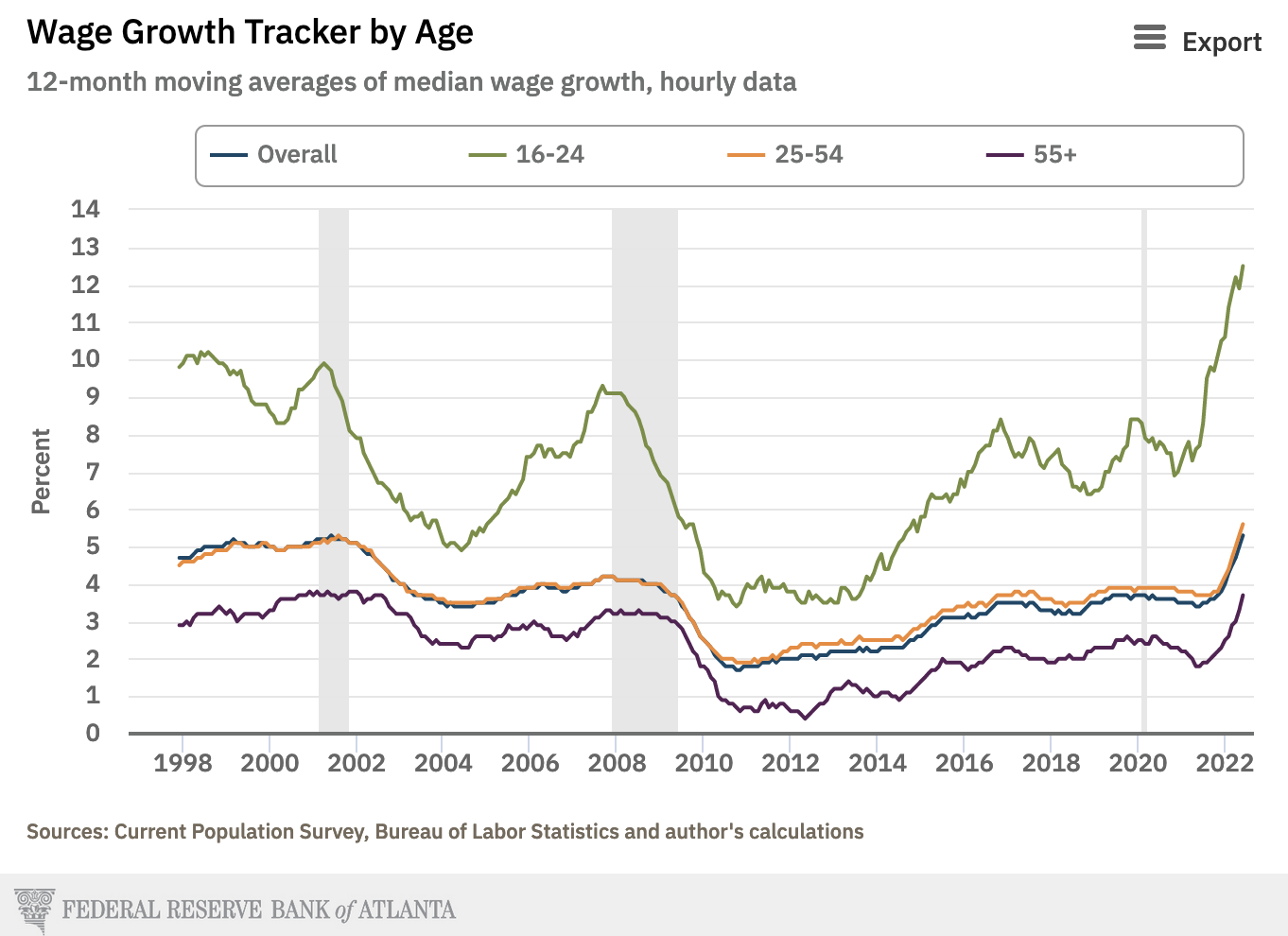 US Wages by Education