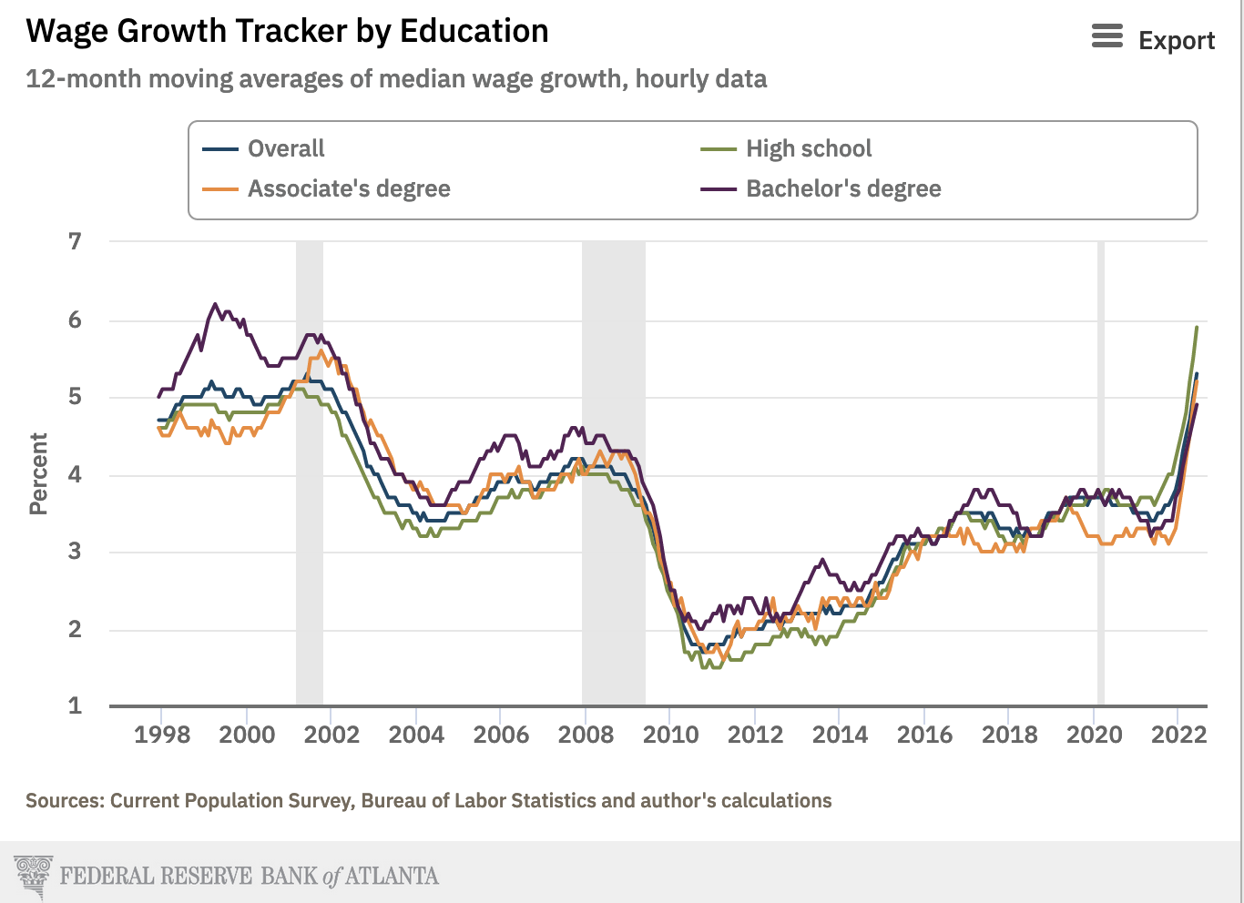 US Wages by Education