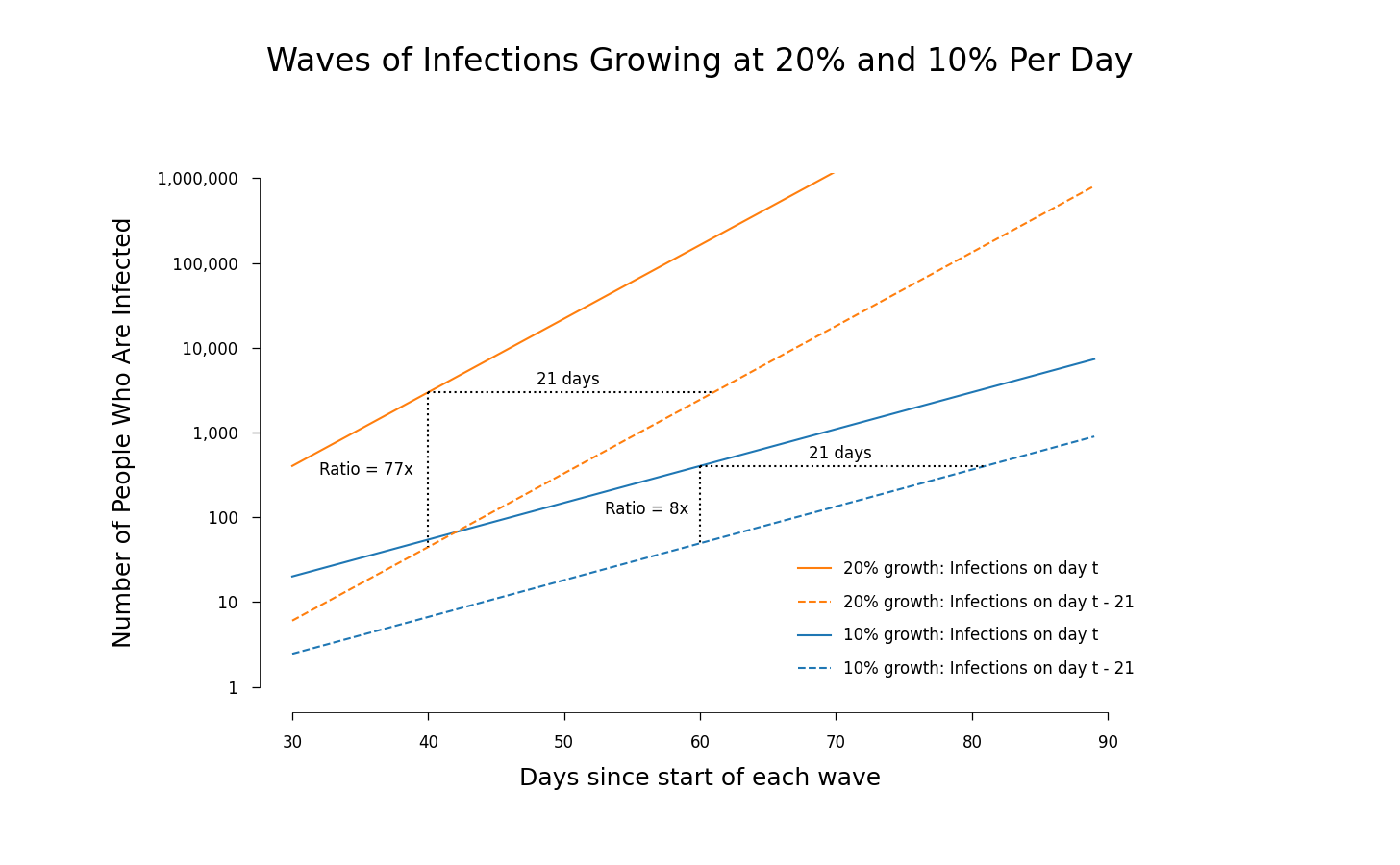 A graph of two waves of infections