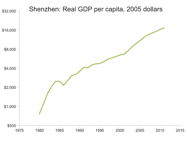 Shenzhen Population Growth Chart