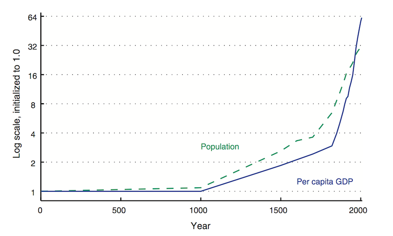 Shenzhen Population Growth Chart