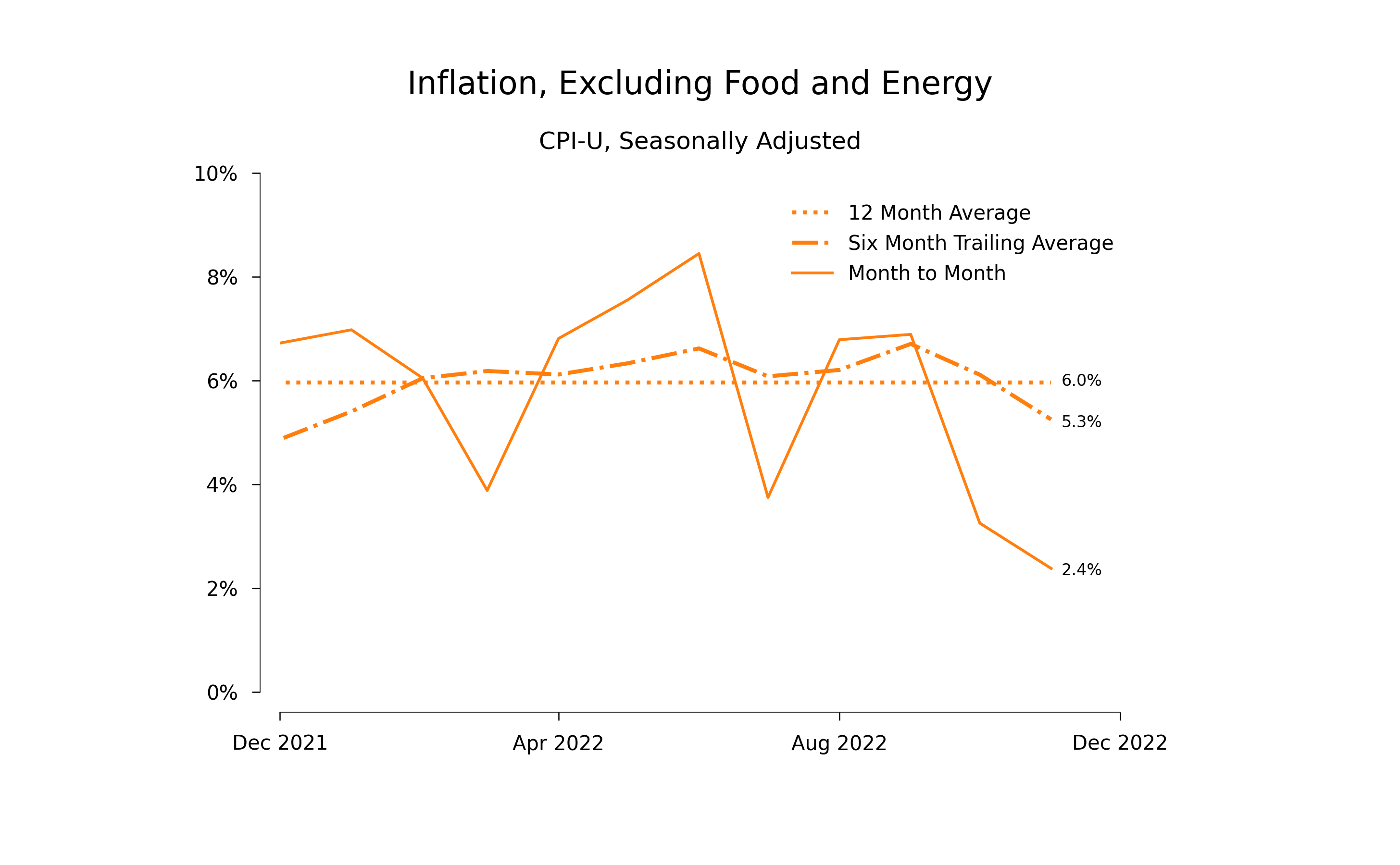 Inflation by month during 2022 excluding food and energy
