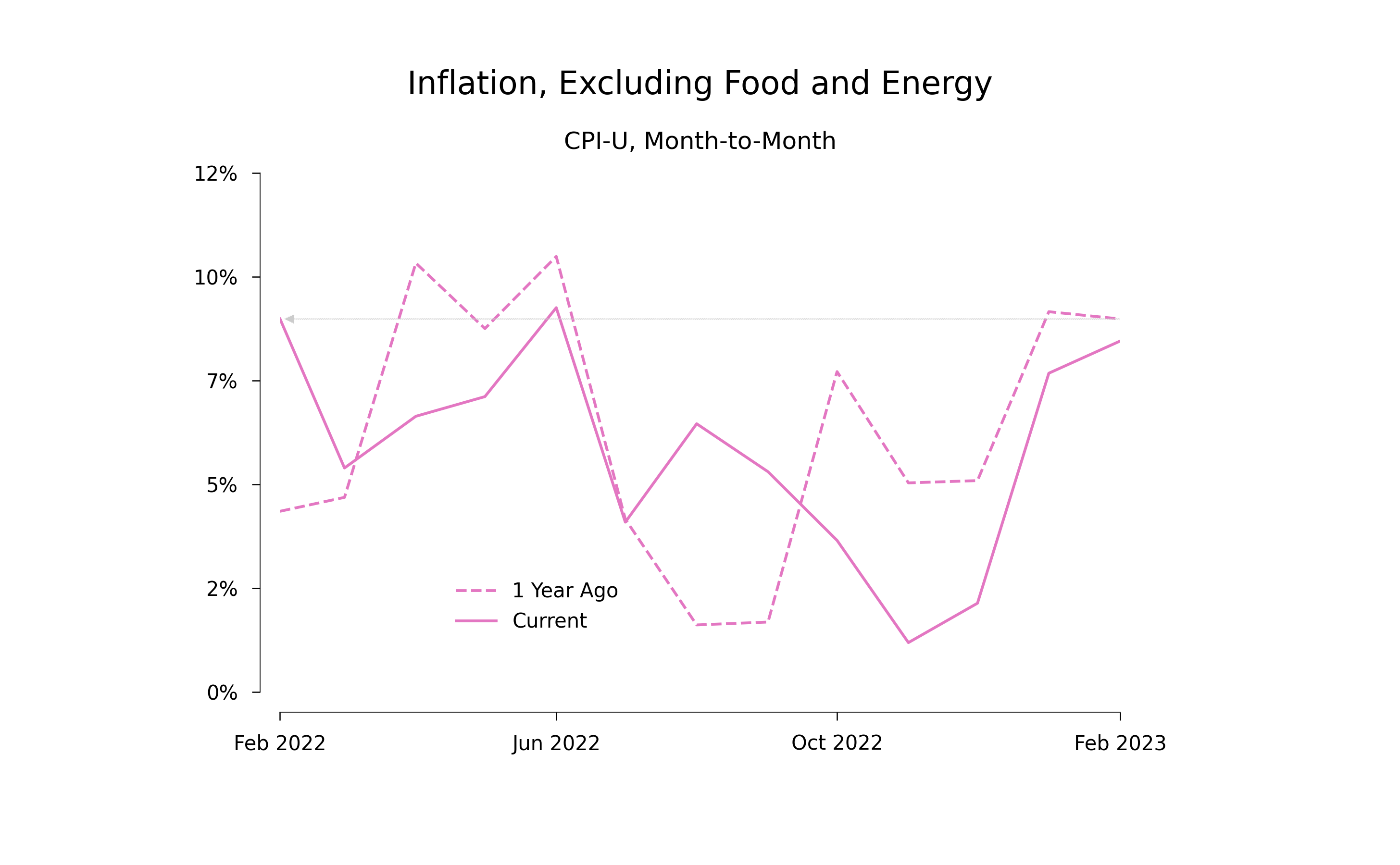 Unadjusted Inflation last 12 months and previous 12 months, last 12 months