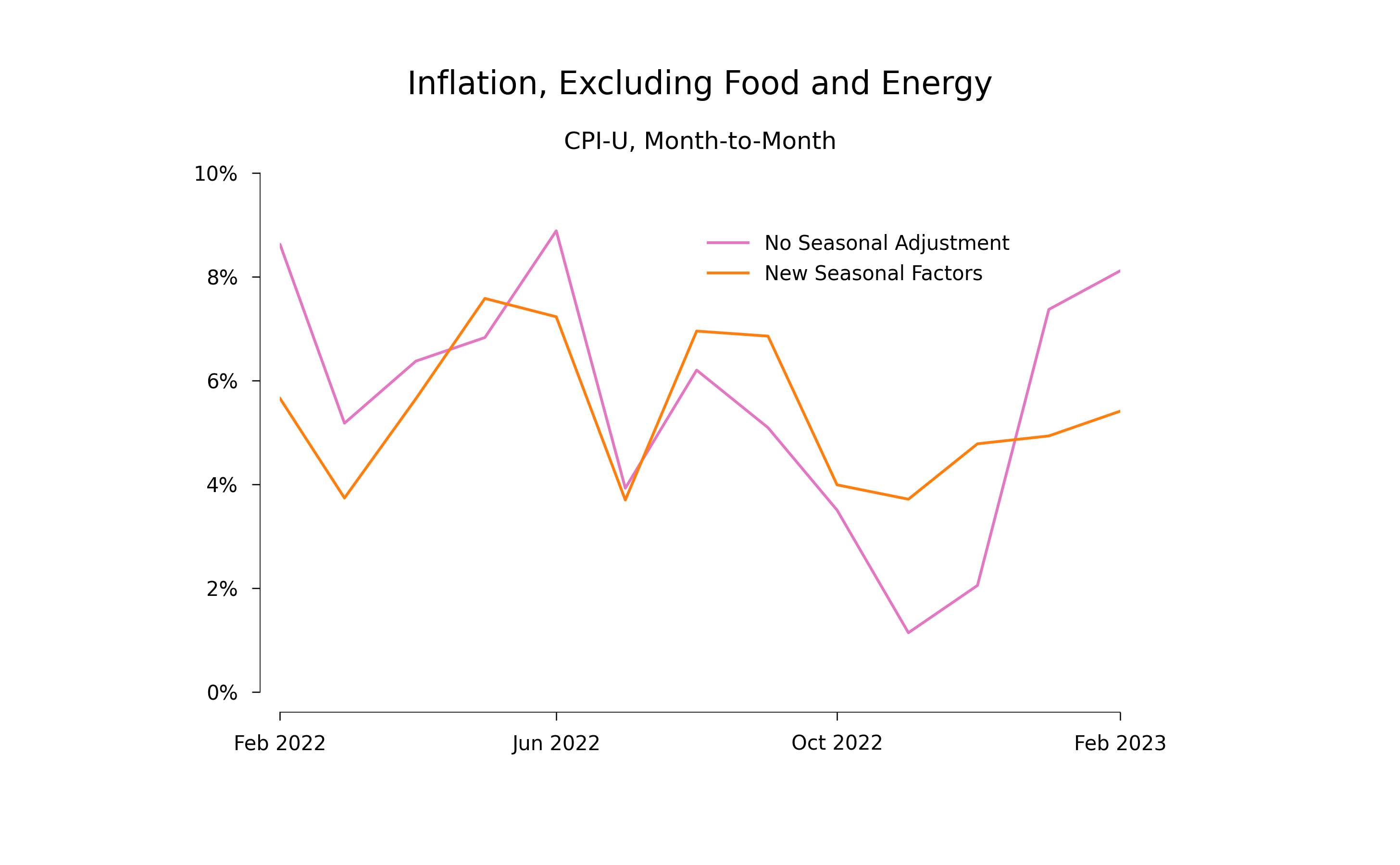 Seasonally Adjusted and Not Seasonally Adjusted Inflation, last 12 months