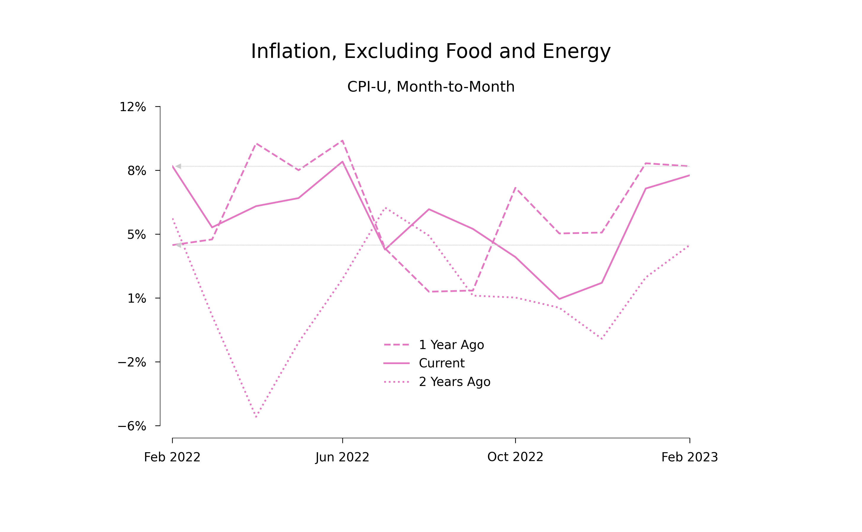 Unadjusted Inflation last 12 months and previous 12 months, 2 previous 12-month intervals