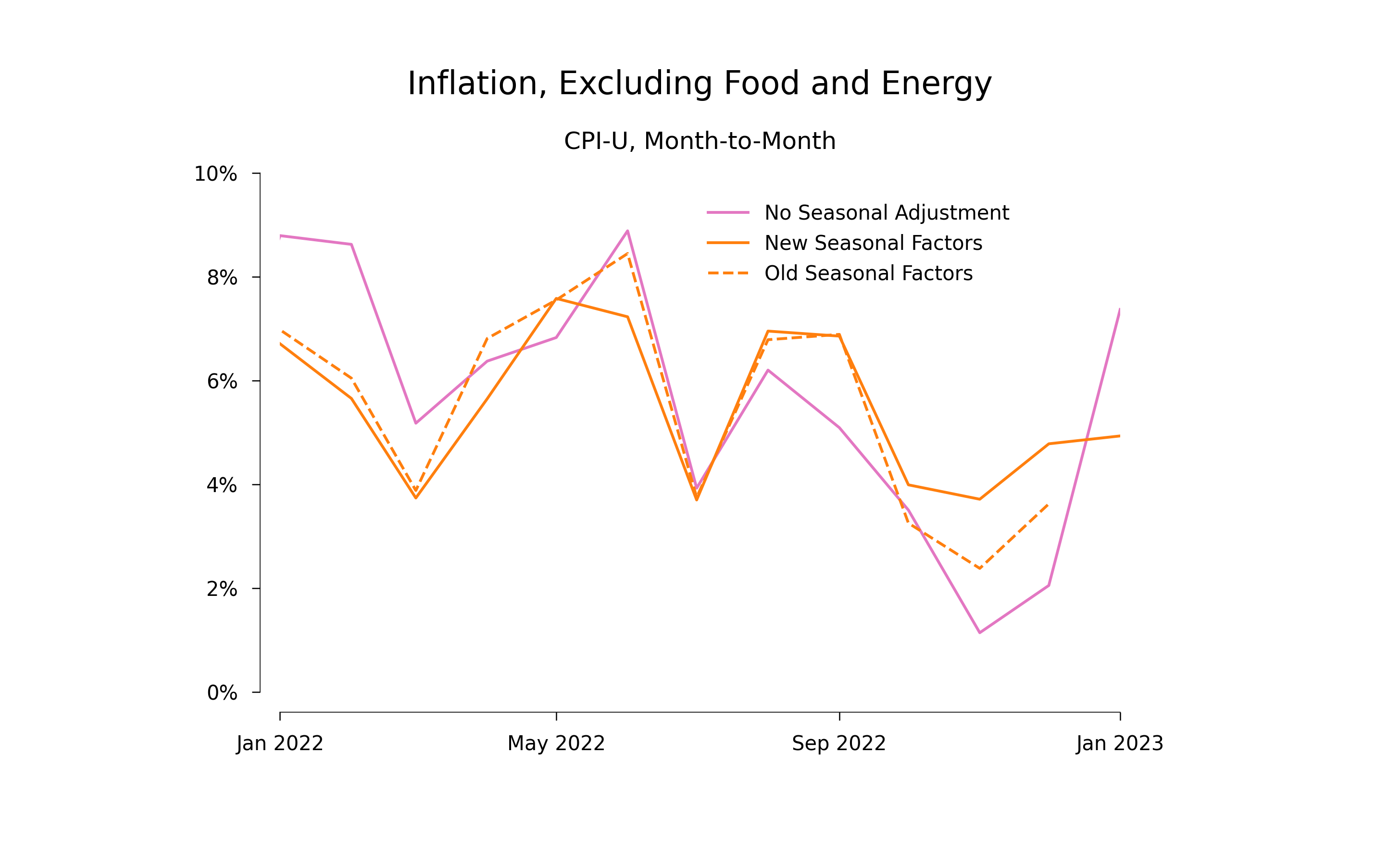 Inflation during 2022, not seasonally adjusted