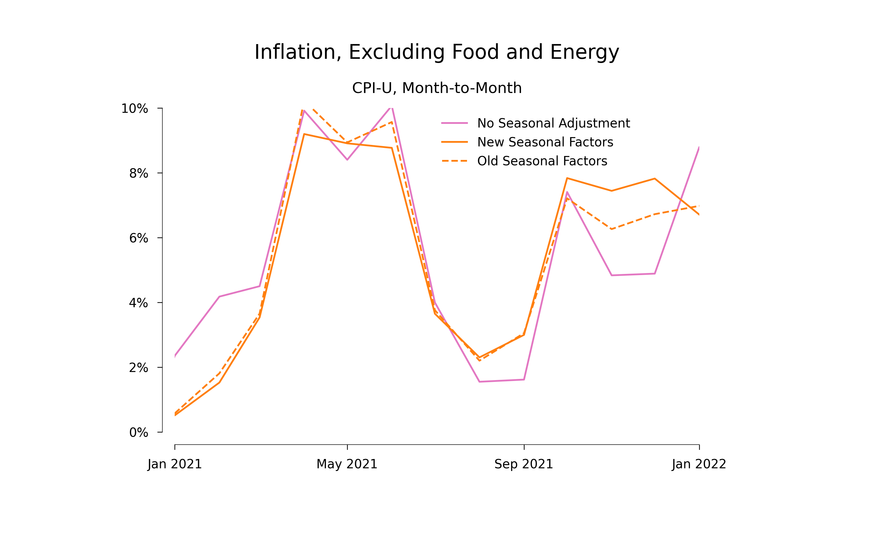 Inflation during 2021, not seasonally adjusted