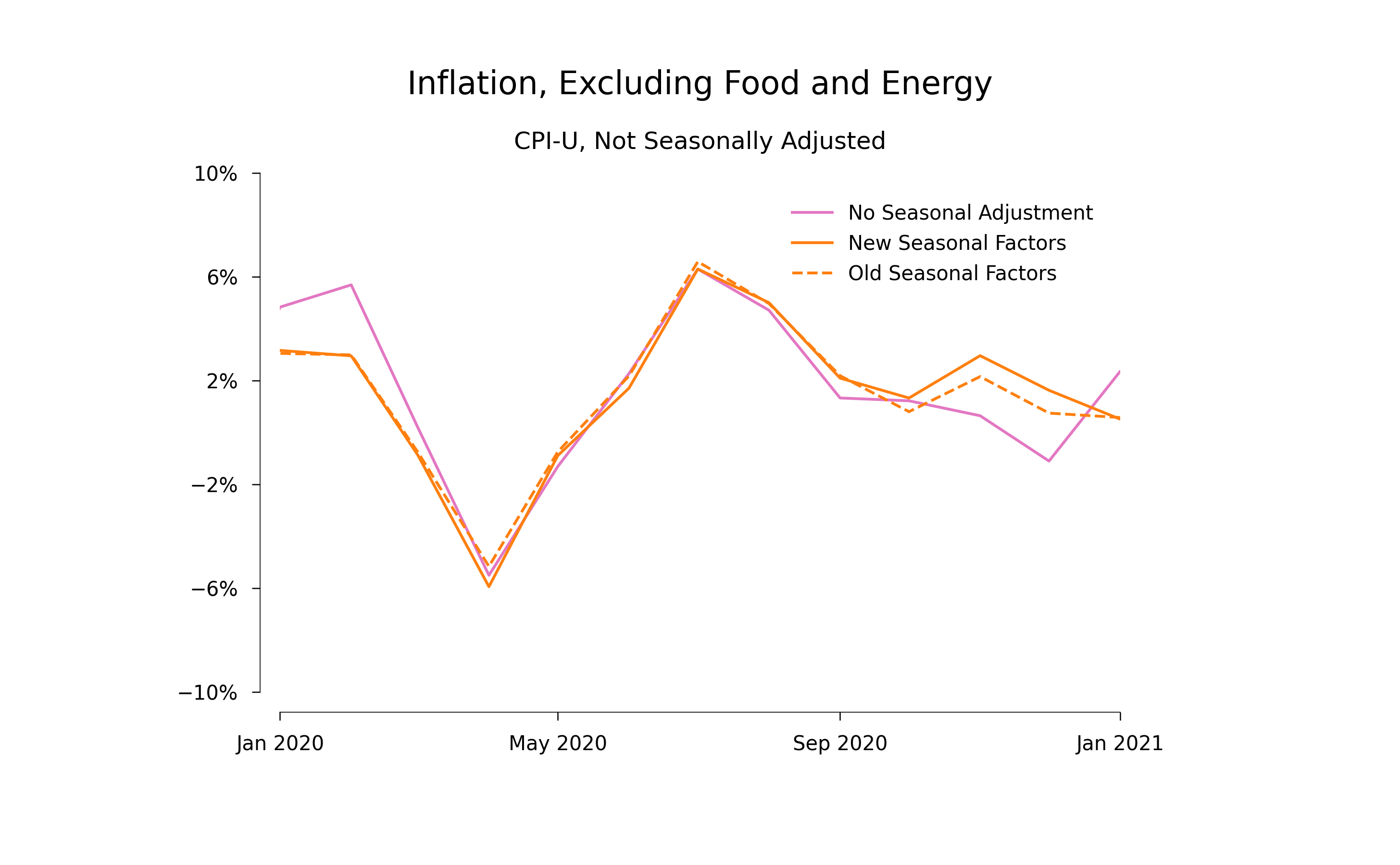 Inflation during 2020, not seasonally adjusted