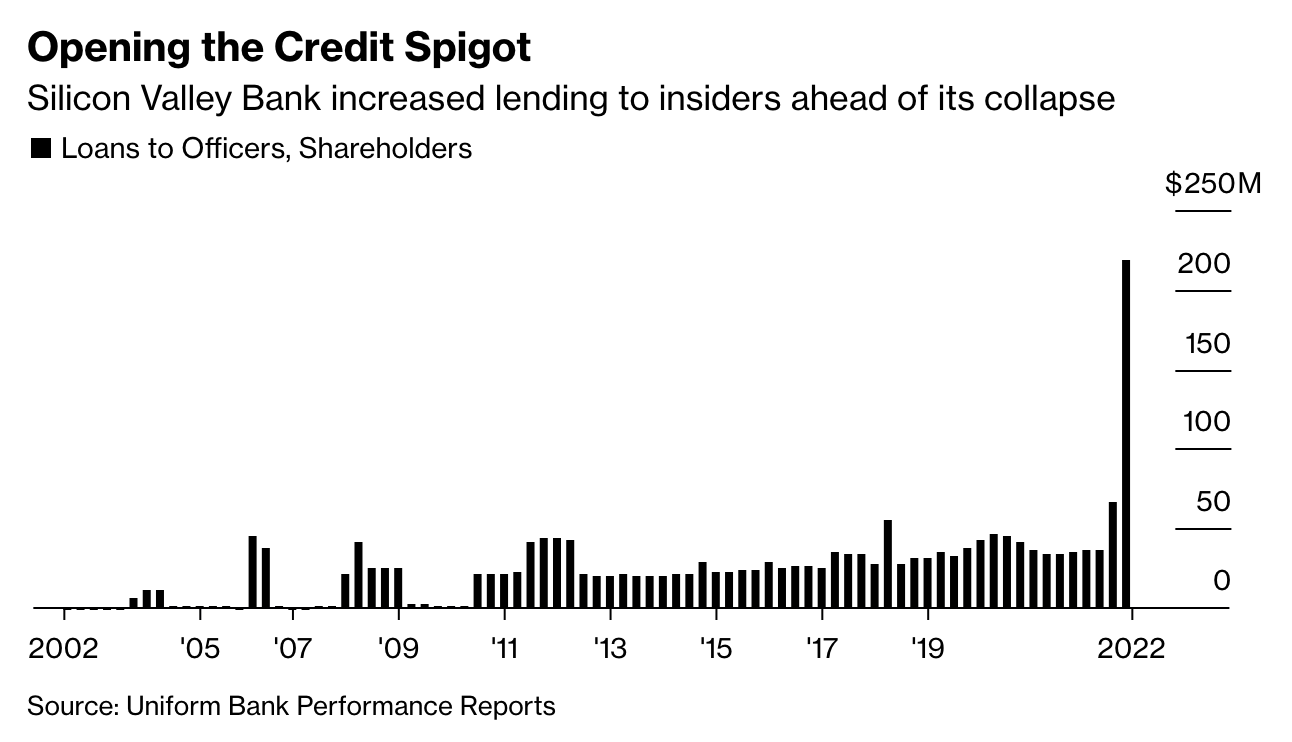 Graph showing insider lending by year