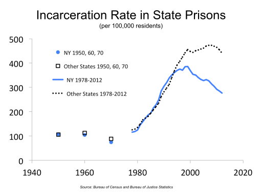 Incarceration Rate, NY and Other States