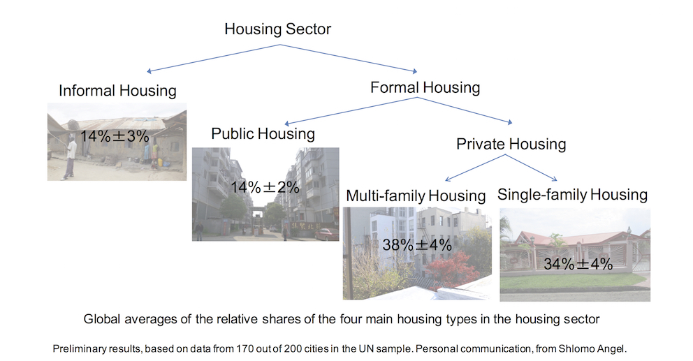 Share of housing slides
