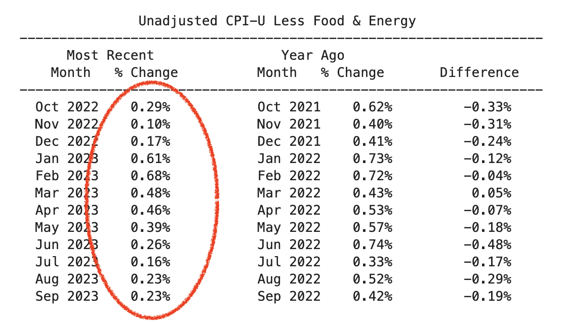 Table of values of recent monthly inflation rates